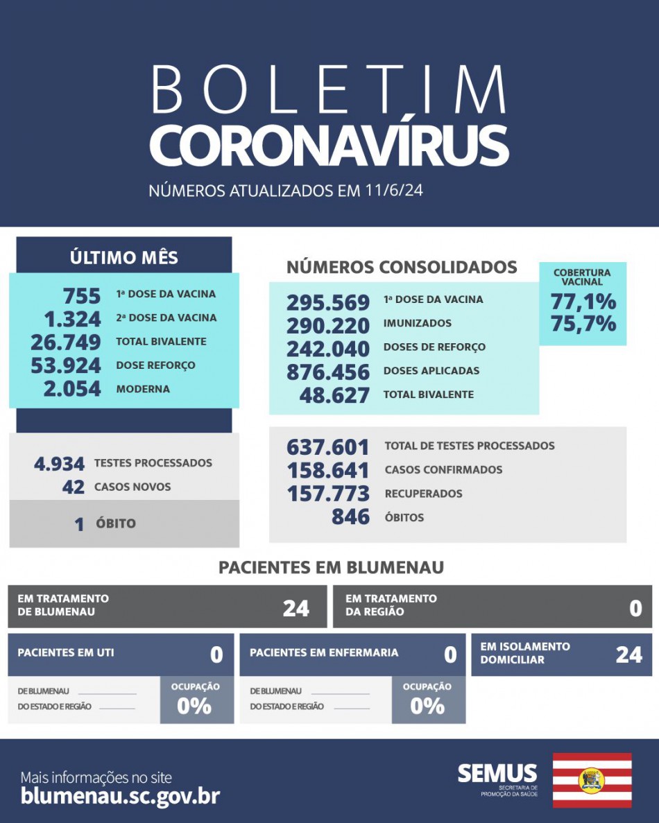 Boletim Coronavírus Blumenau - Junho de 2024