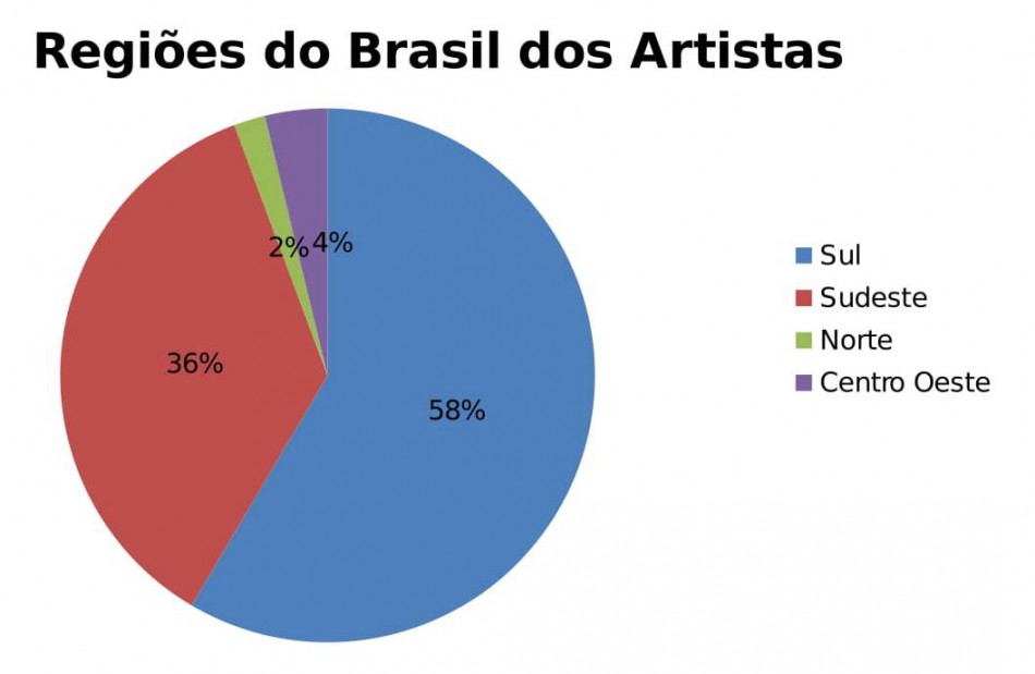 MAB seleciona obras para exposições temporárias