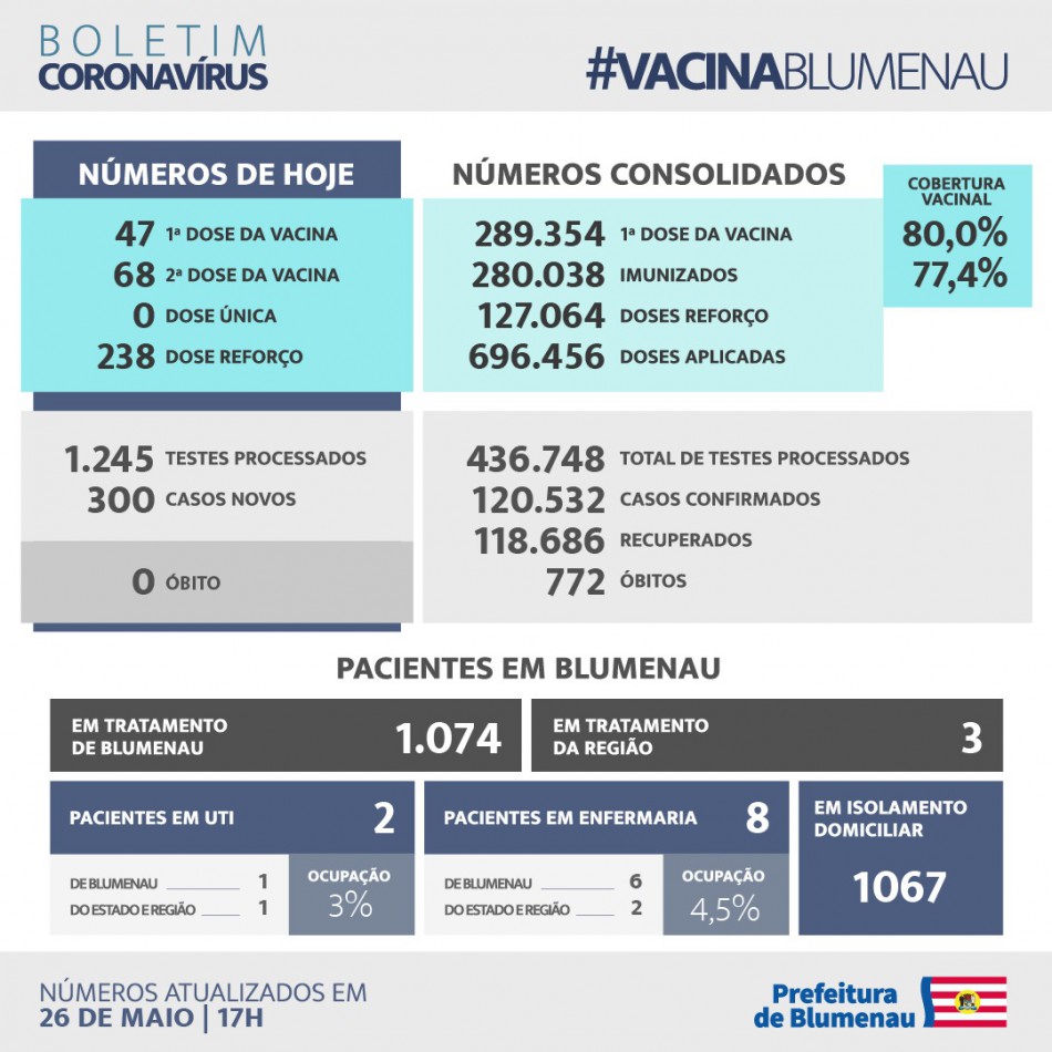 Boletim Coronavírus Blumenau - 26/5/2022