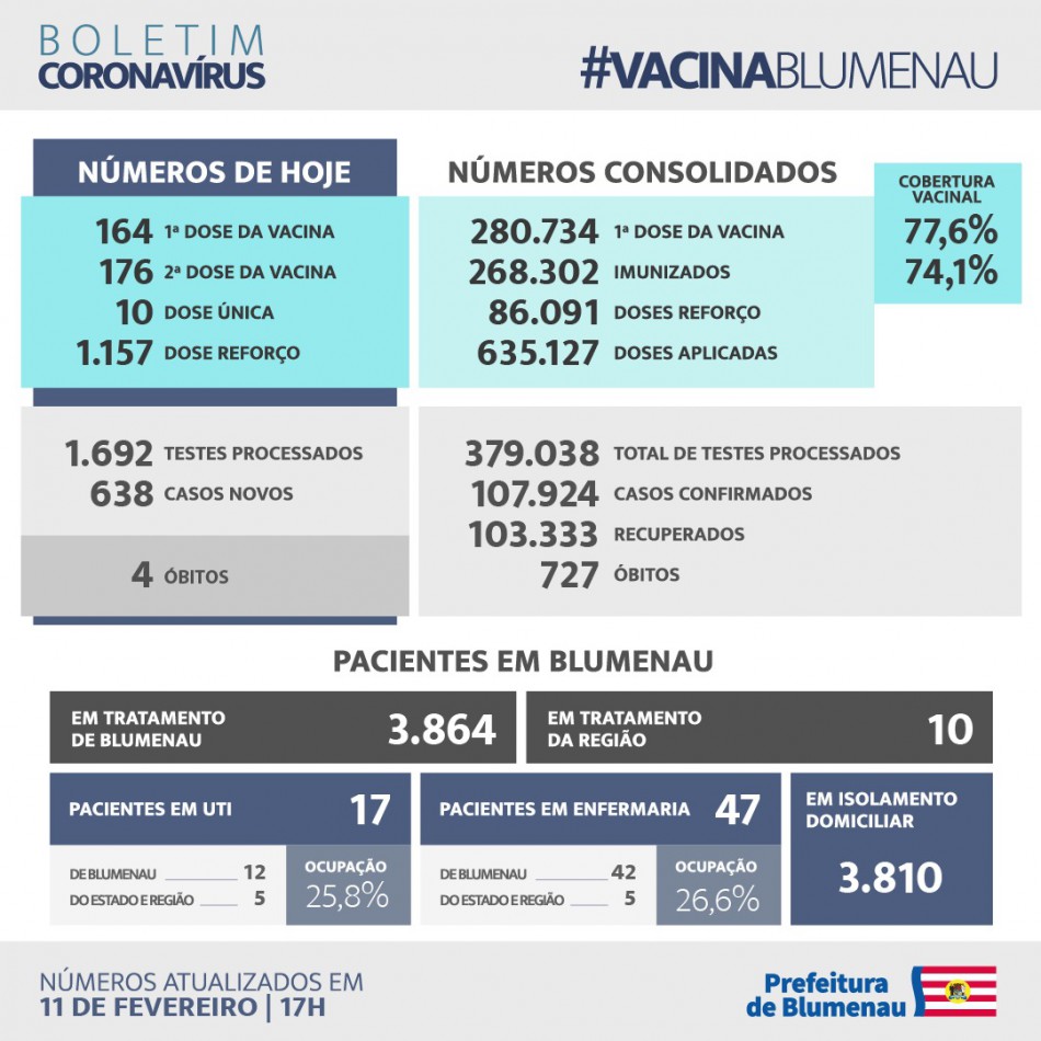 Boletim Coronavírus Blumenau - 11/02/2022