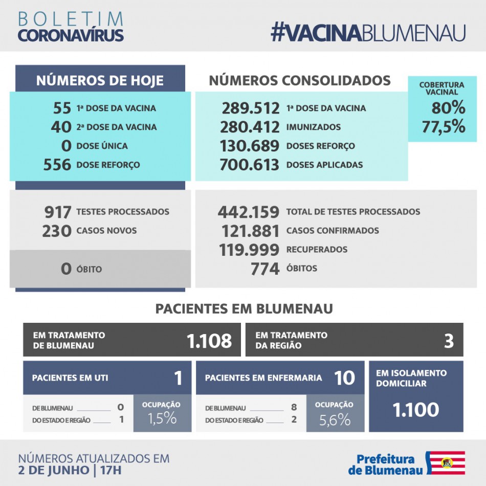 Boletim Coronavírus Blumenau - 2/6/2022