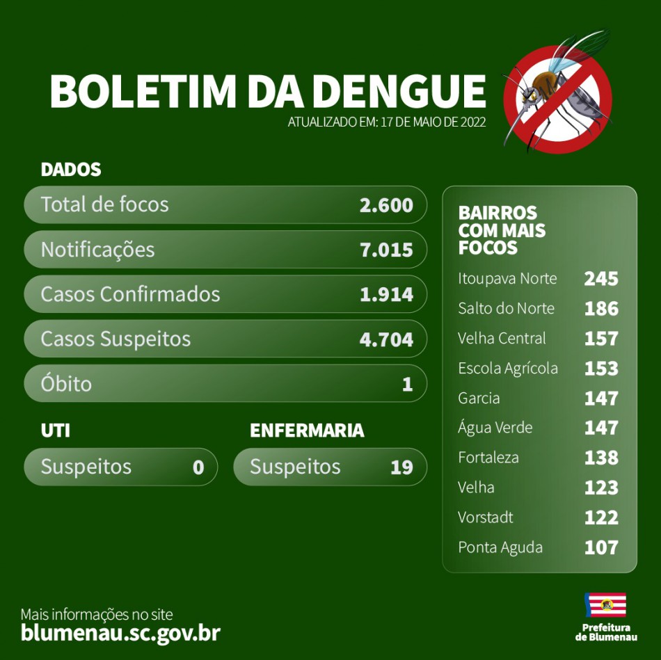 Boletim Dengue em Blumenau - 17/5/2022