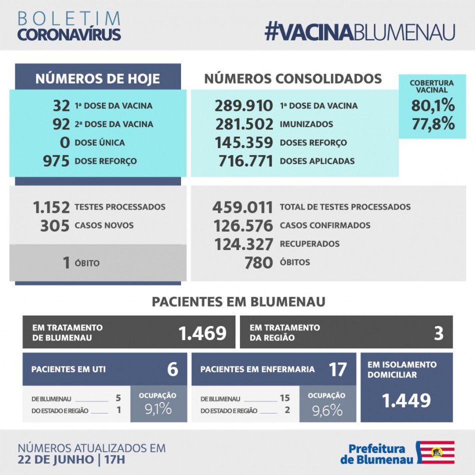 Boletim Coronavírus Blumenau - 22/6/2022