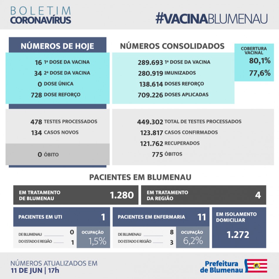 Boletim Coronavírus Blumenau - 11/6/2022