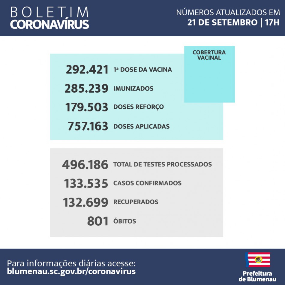 Boletim Coronavírus Blumenau - 21/09/2022