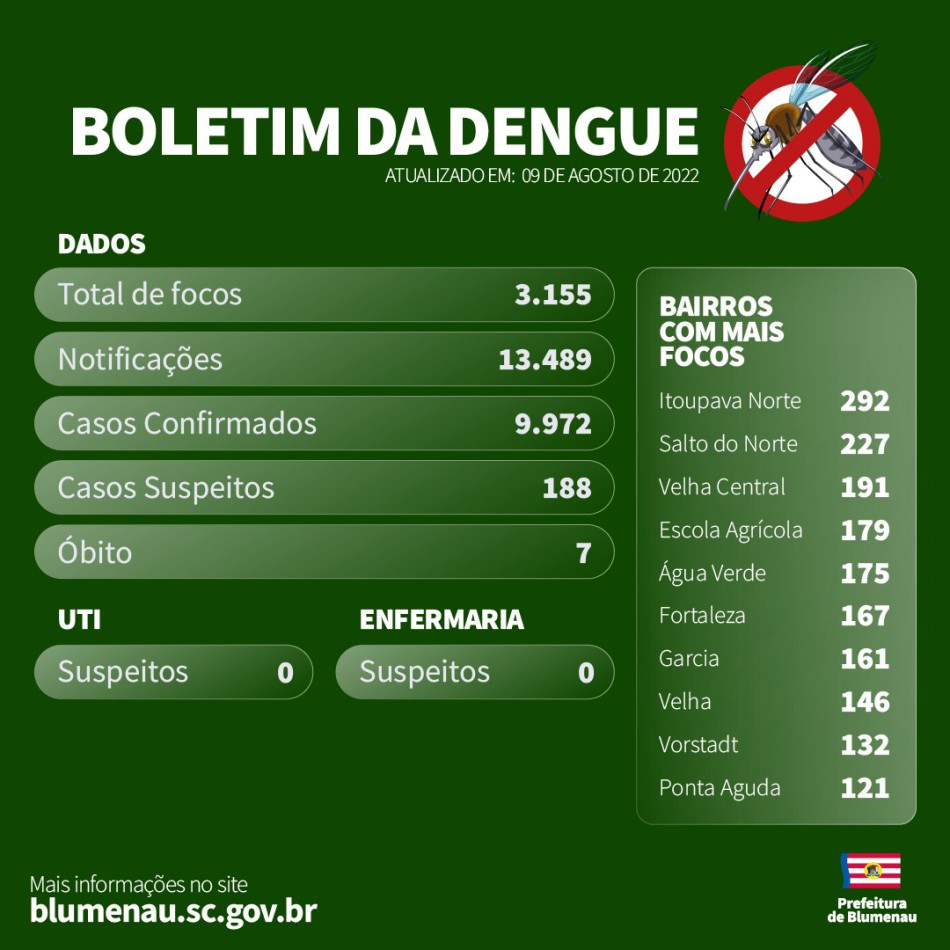 Boletim Dengue em Blumenau - 9/8/2022