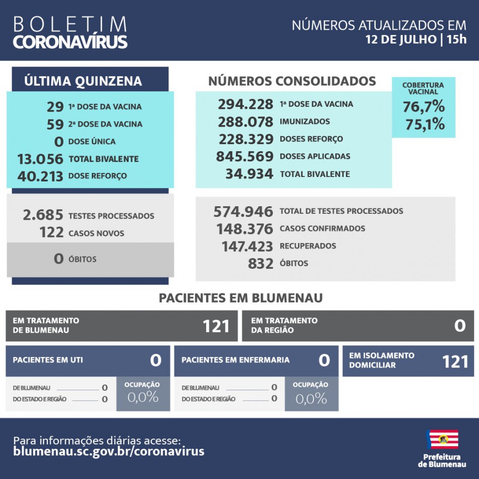 Boletim Coronavírus Blumenau - 12/7/2023