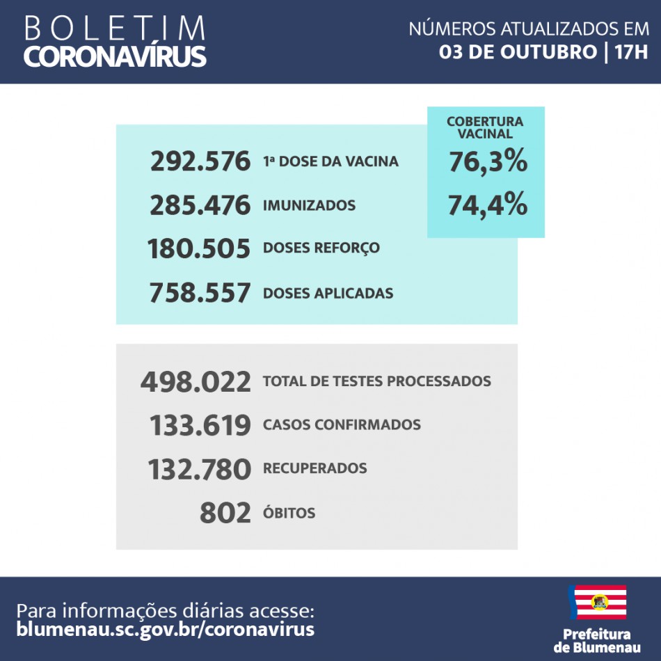 Boletim Semanal - Coronavírus Blumenau