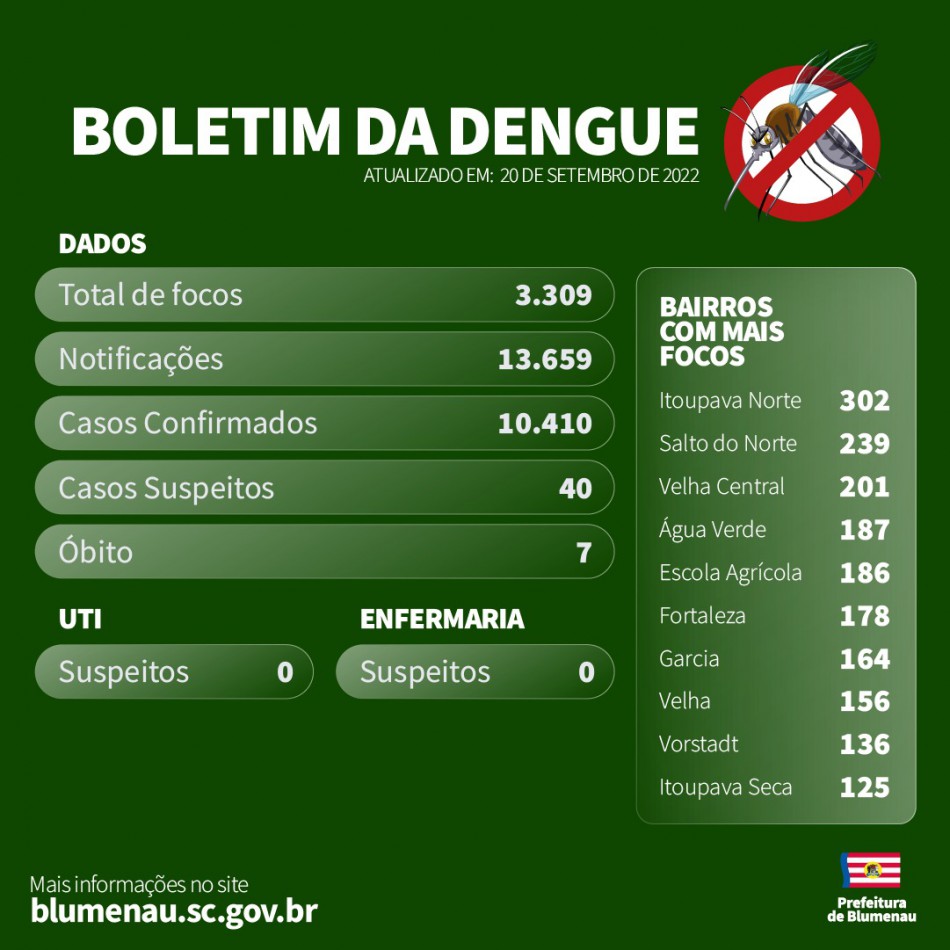 Boletim Dengue em Blumenau - 20/09/2022