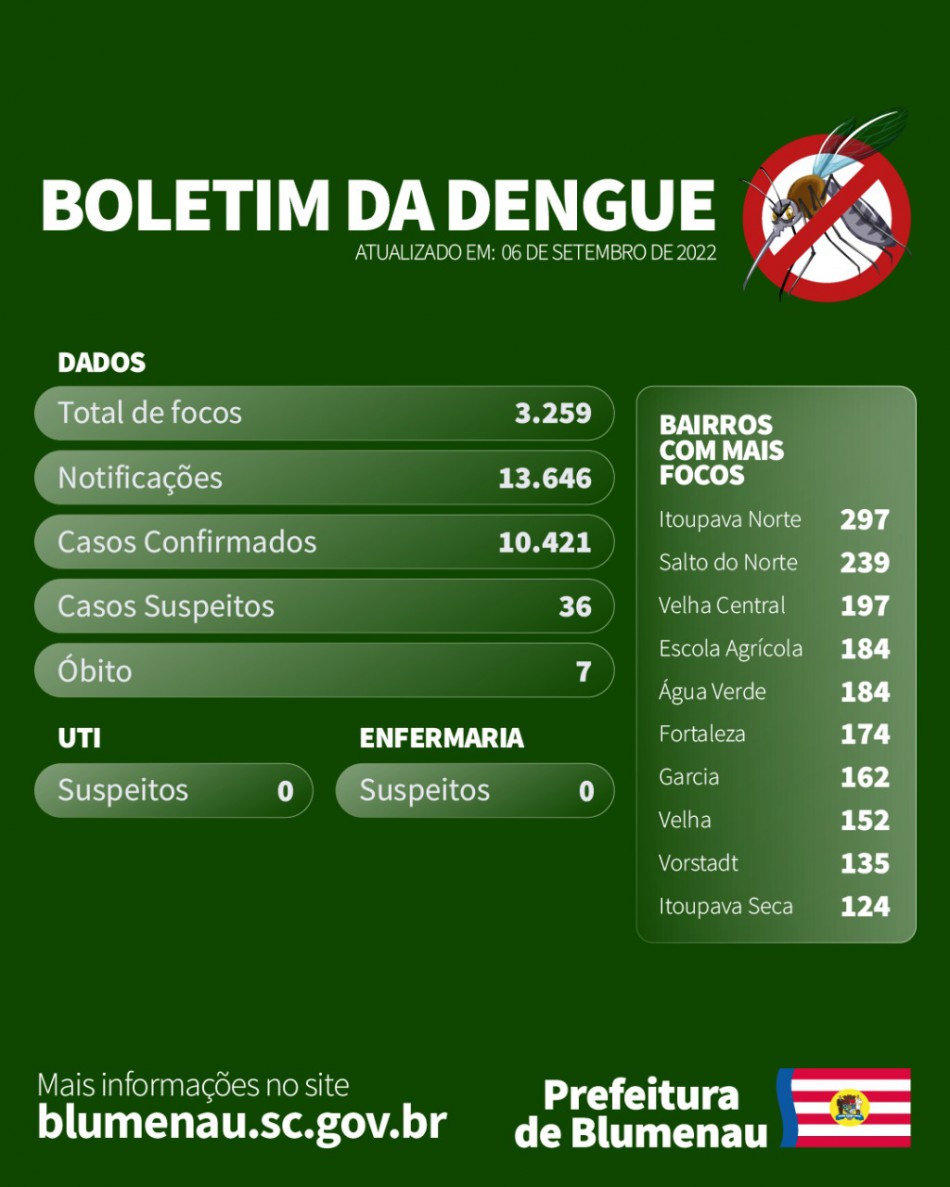 Boletim Dengue em Blumenau - 6/9/2022