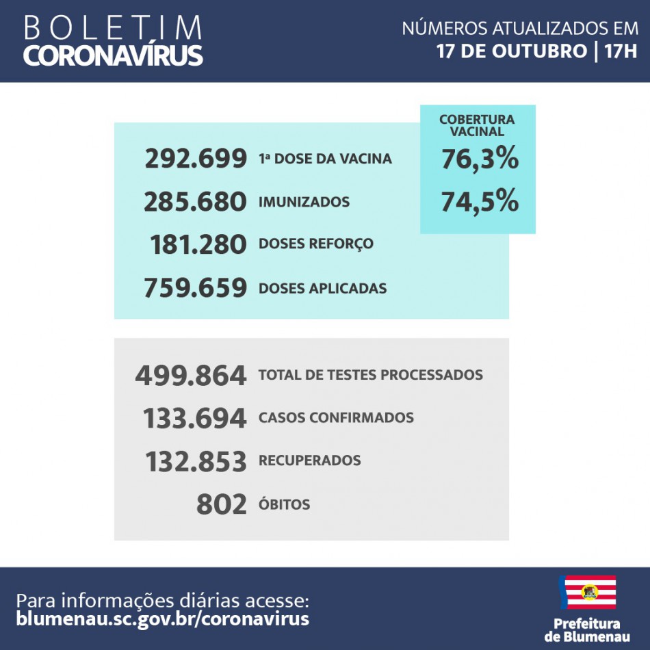 Boletim Semanal - Coronavírus Blumenau