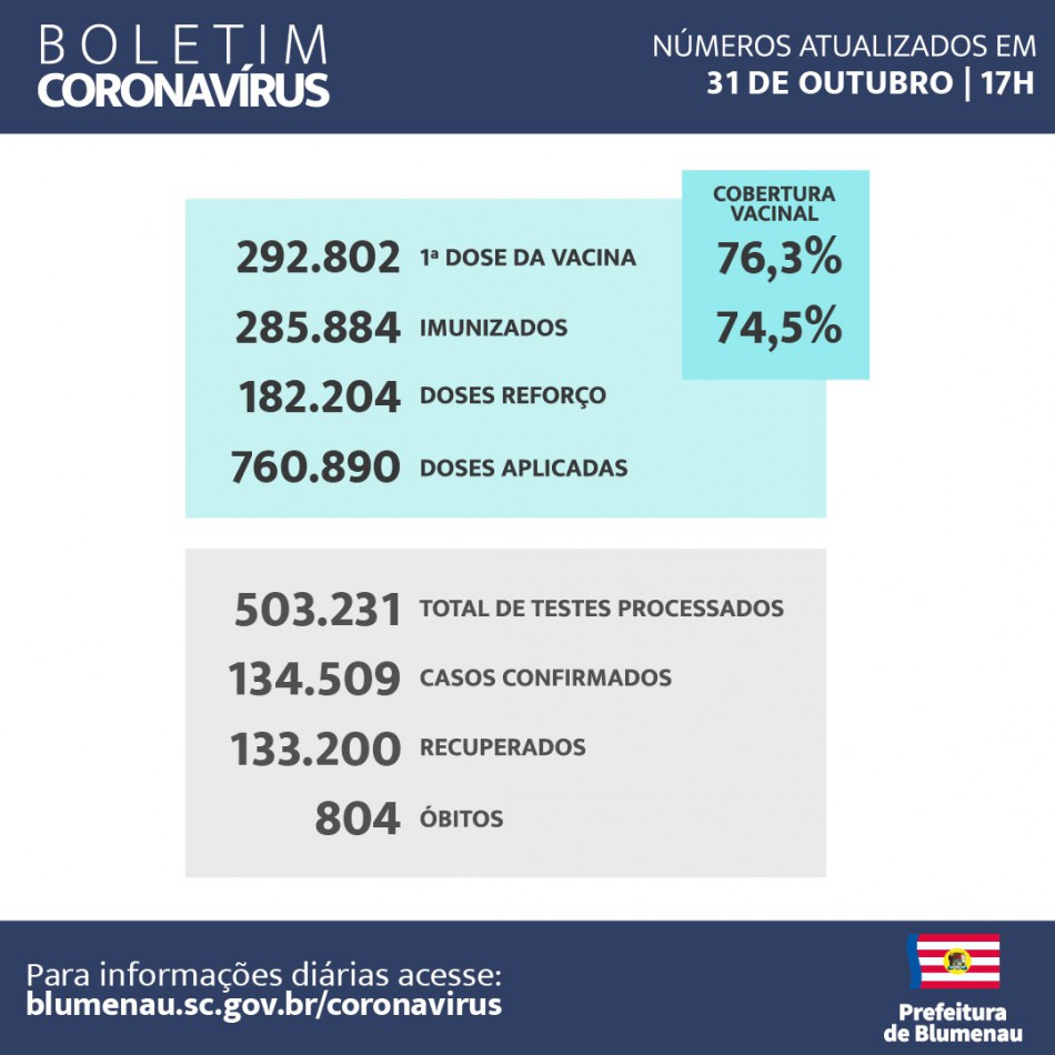 Boletim Semanal - Coronavírus Blumenau