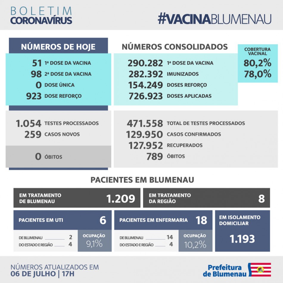 Boletim Coronavírus Blumenau - 6/7/2022
