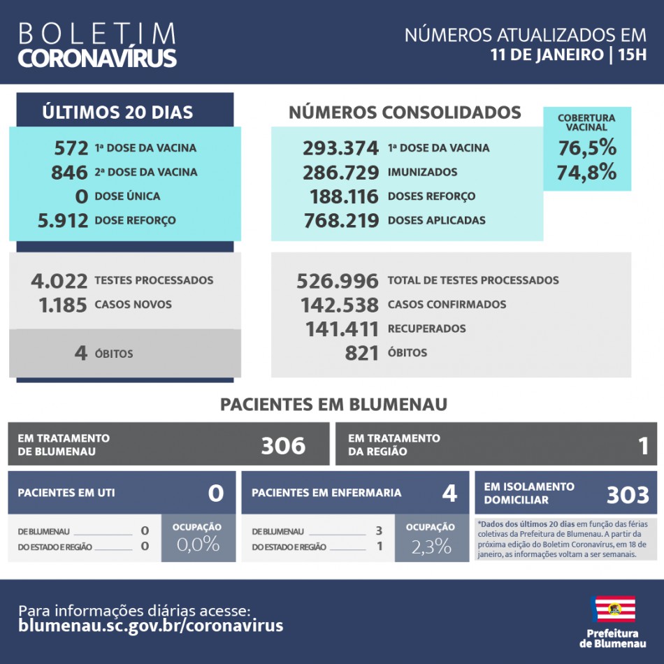 Boletim Coronavírus Blumenau 11/01/2023