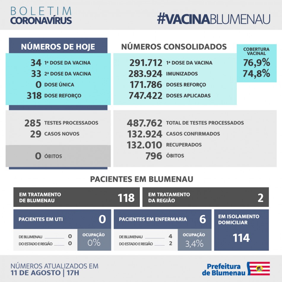 Boletim Coronavírus Blumenau - 11/08/2022