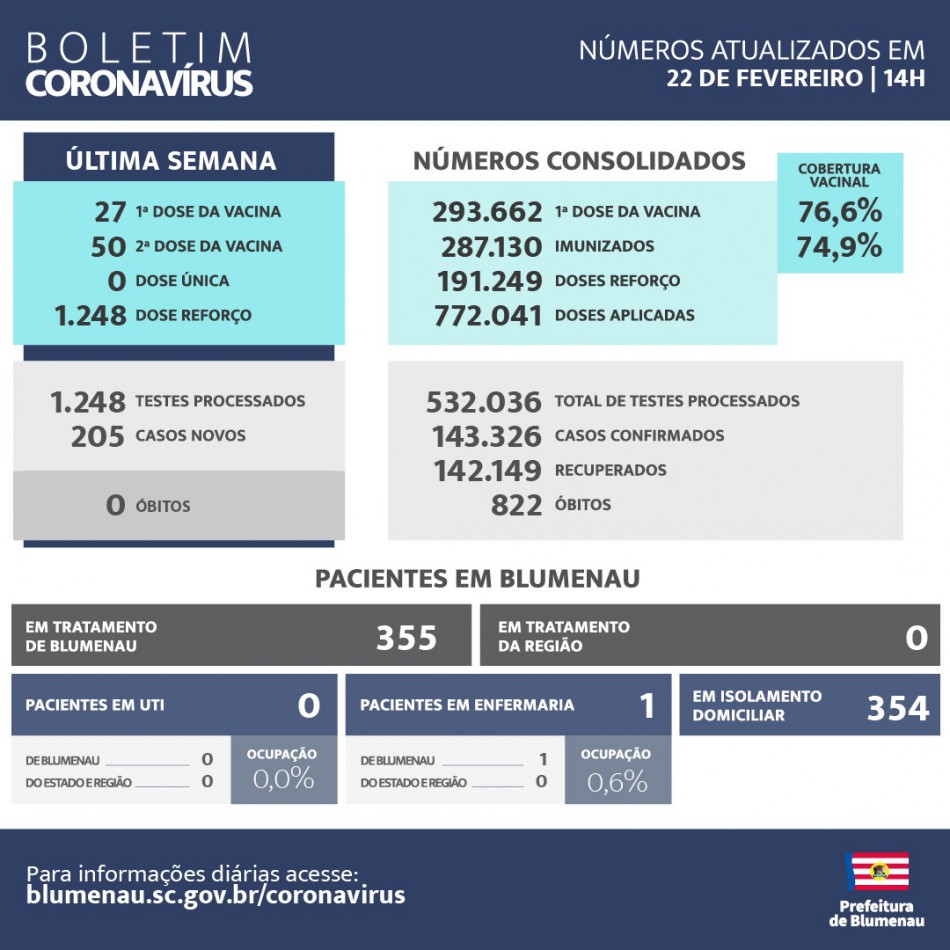Boletim Coronavírus Blumenau - 22/02/2023