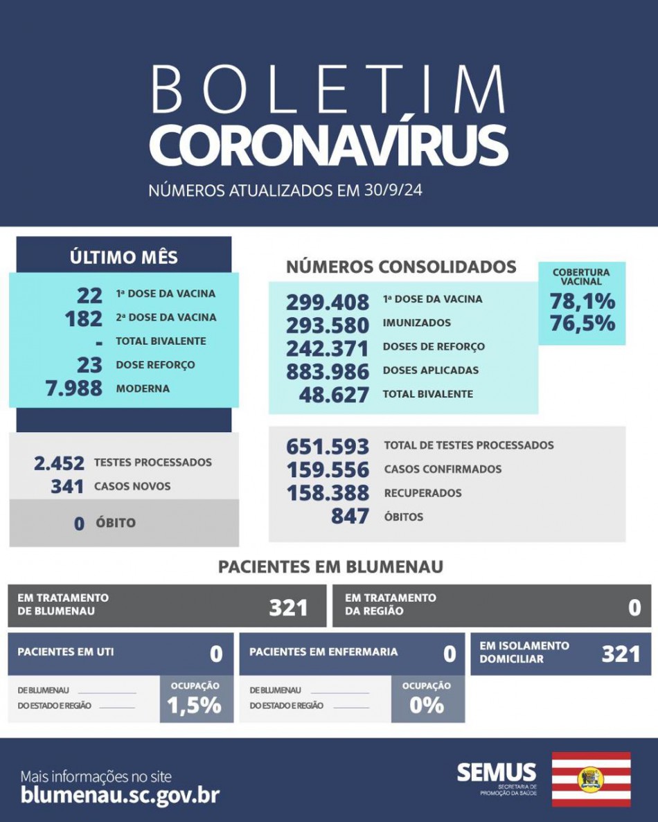 Boletim Coronavírus Blumenau - Setembro de 2024