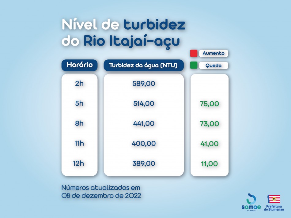 Turbidez do Rio Itajaí-açu está em 389 NTU