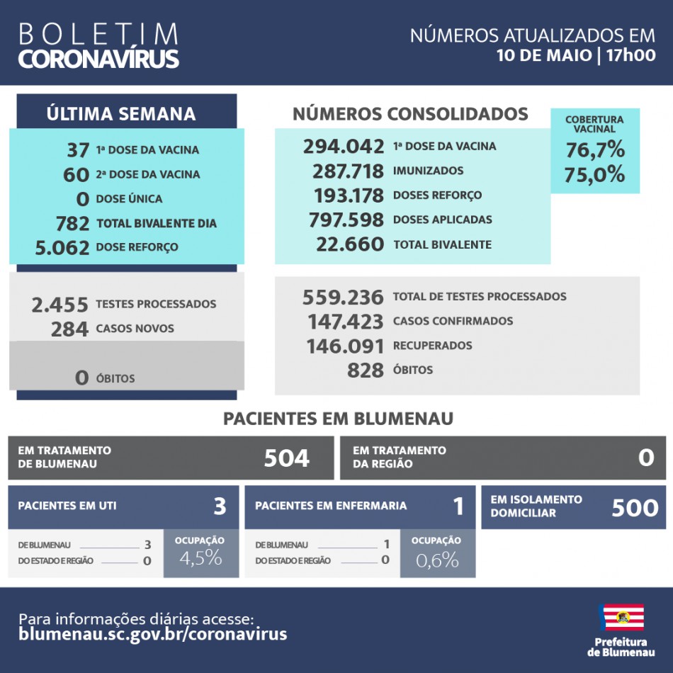 Boletim Coronavírus Blumenau - 10/05/2023