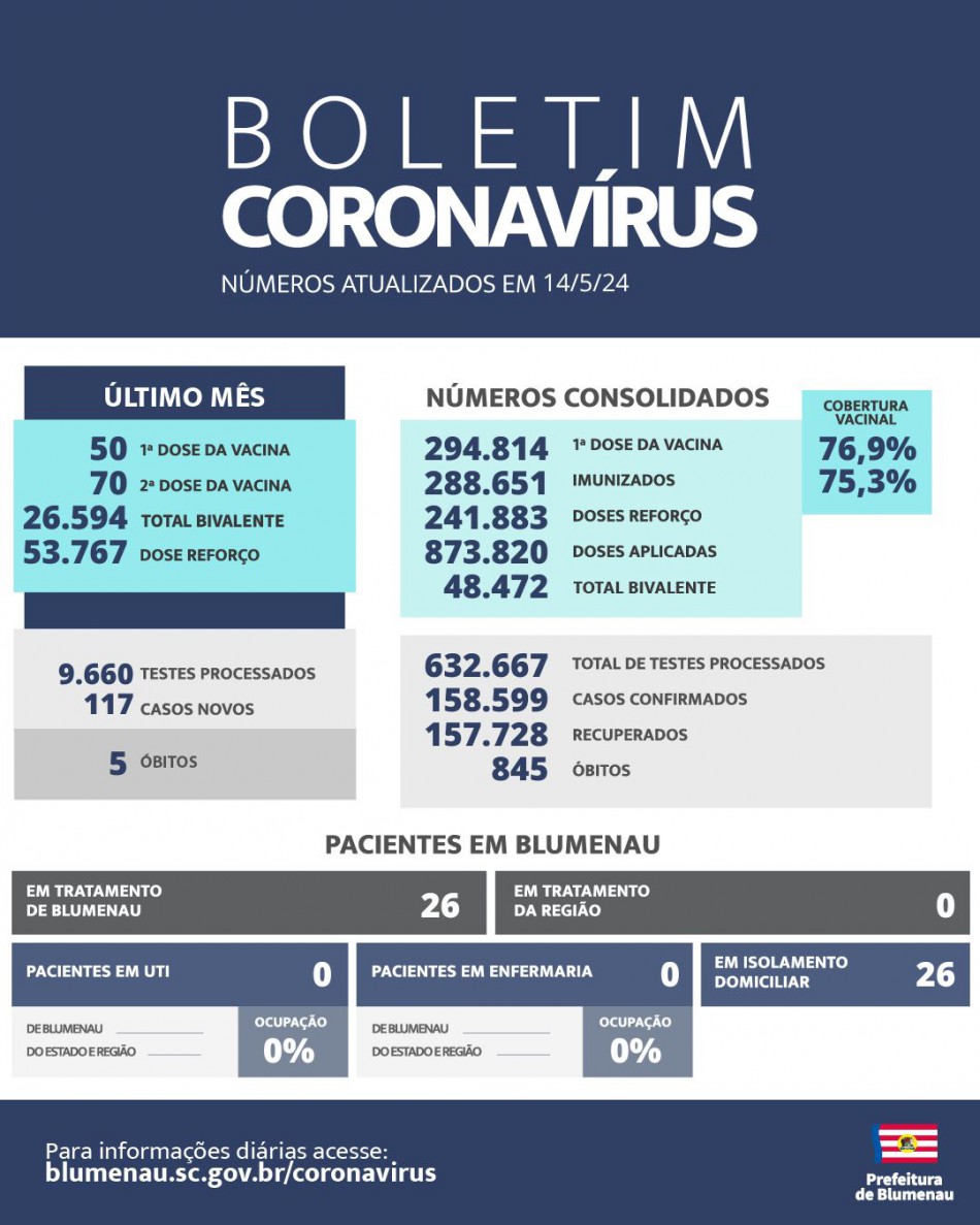 Boletim Coronavírus Blumenau - Maio de 2024