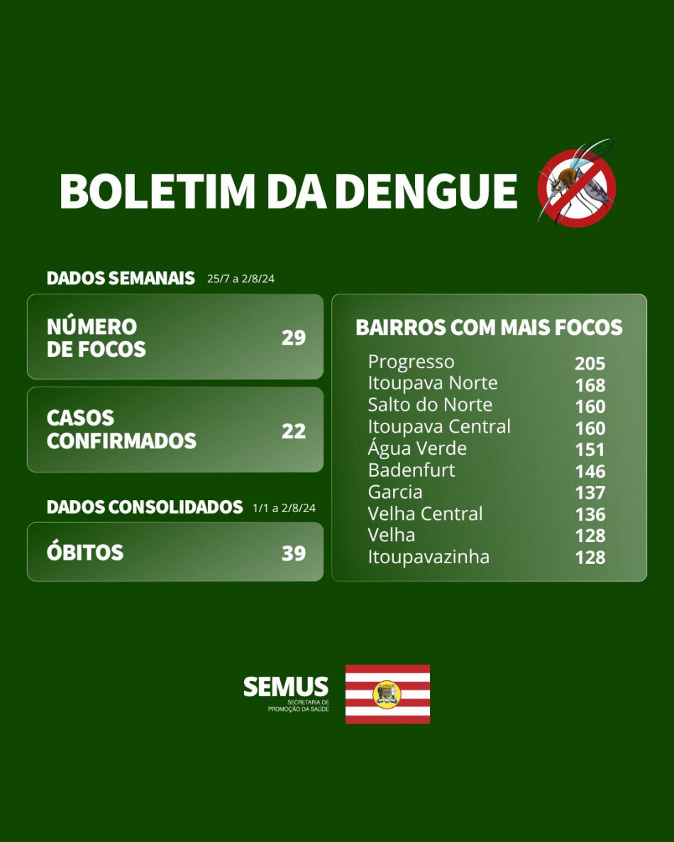Boletim Dengue ? 25/7 a 2/8/2024
