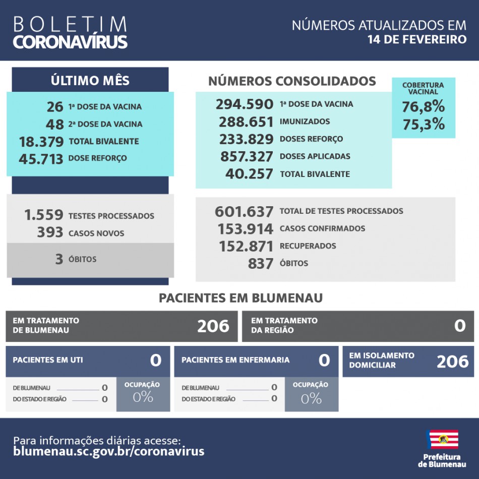 Boletim Coronavírus Blumenau - Fevereiro de 2024