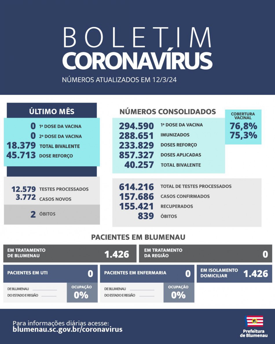 Boletim Coronavírus Blumenau - Março de 2024