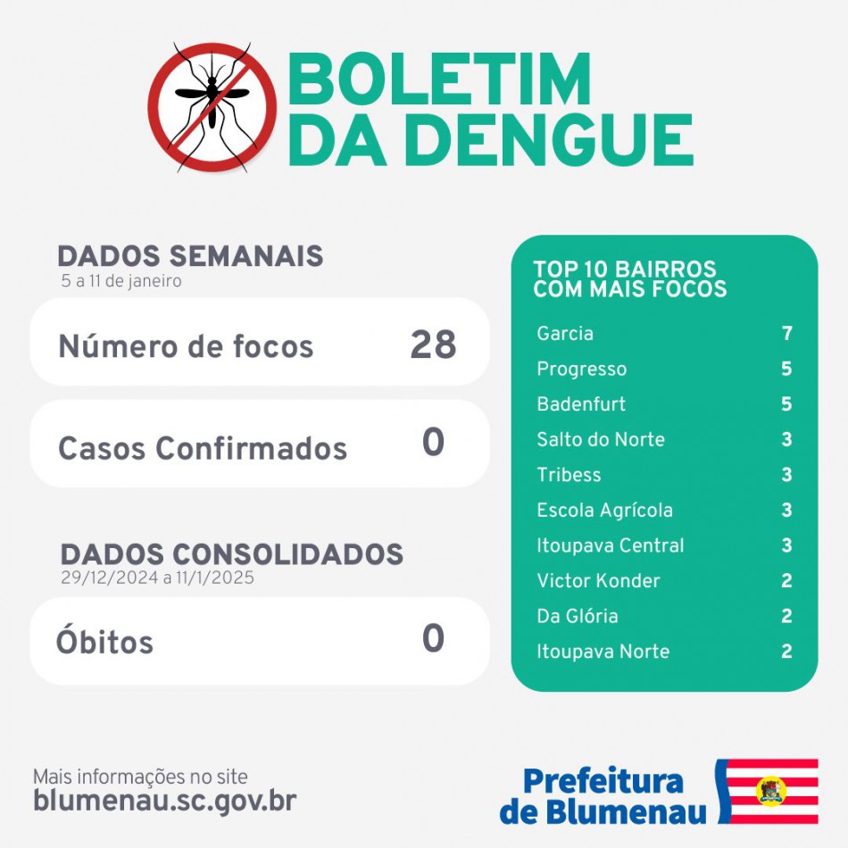Boletim Dengue - 5 a 11/1/2025
