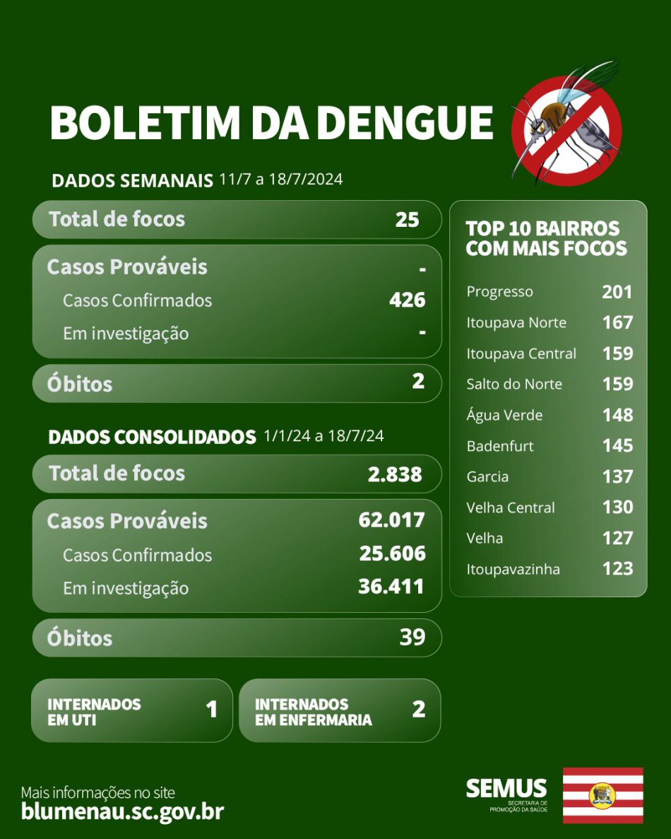 Boletim Dengue ? 11 a 18/7/2024