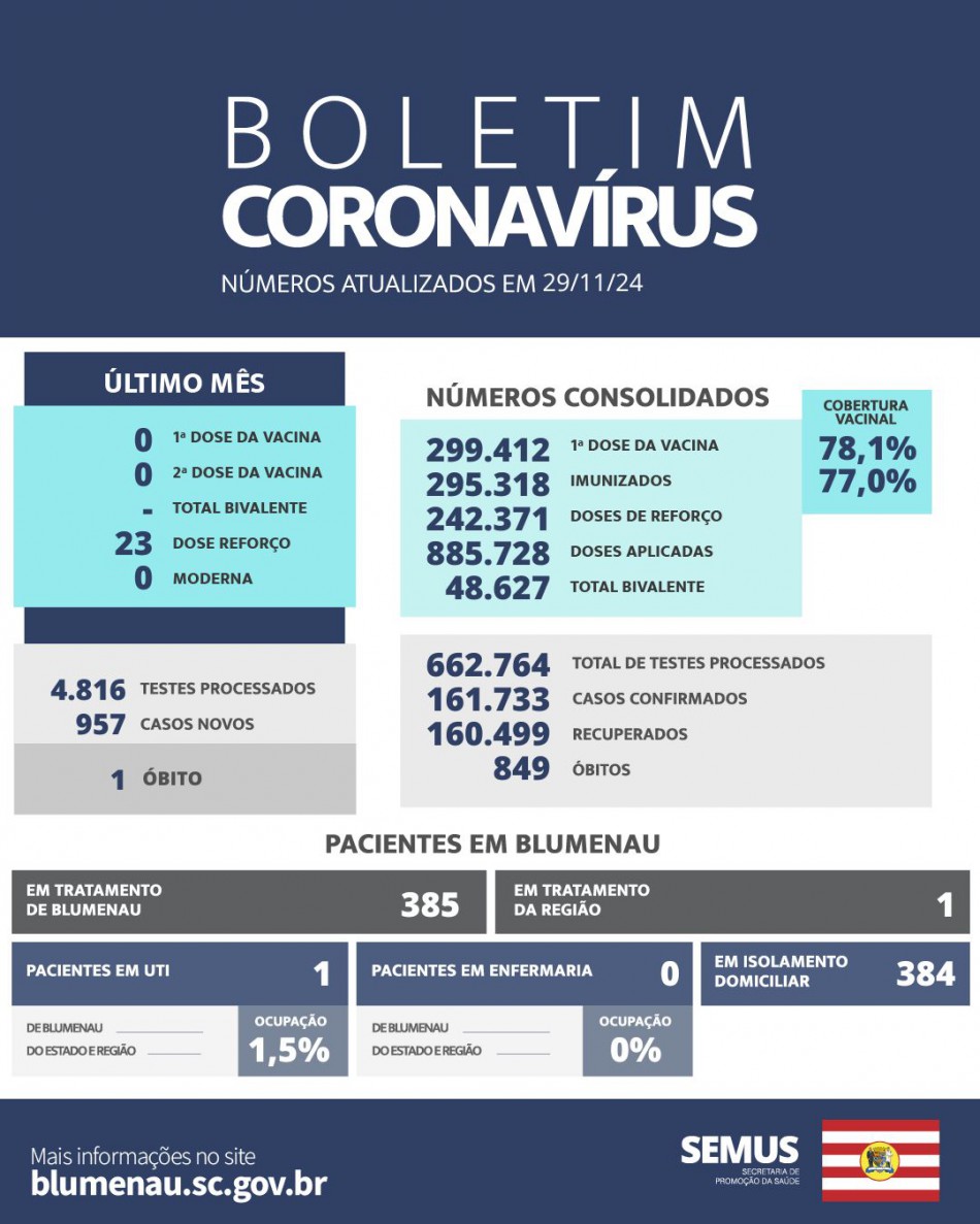 Boletim Coronavírus Blumenau - Novembro de 2024